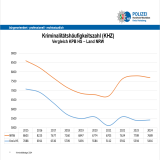 Bild Kriminalitätshäufigkeitszahl 2024 Kreis Heinsberg
